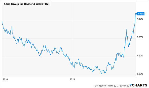 MO Dividend Yield-Chart