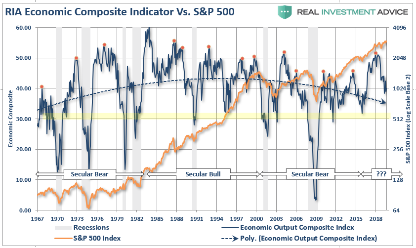 RIA Economic Composite Indicator Vs S&P 500