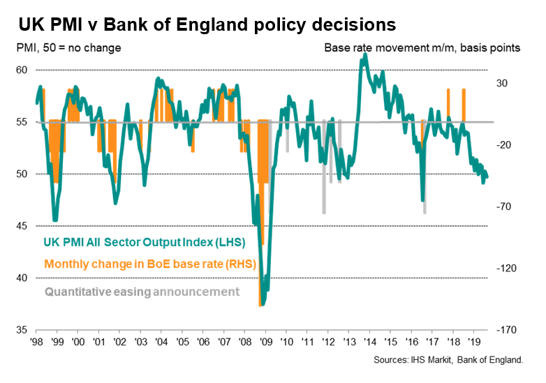 UK PMI v Bank Of England Policy Decisions