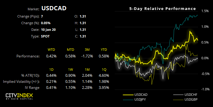 USD/CAD Performance Chart