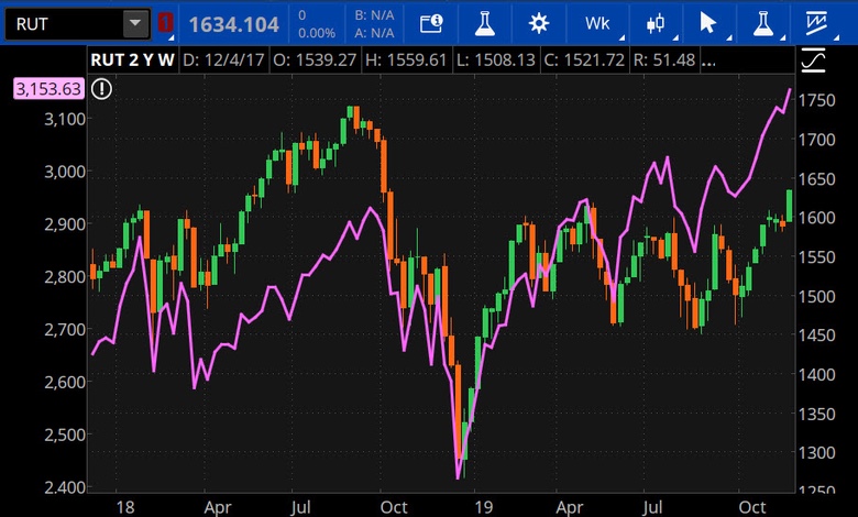 Russell 2000 Vs. S&P 500 (purple)