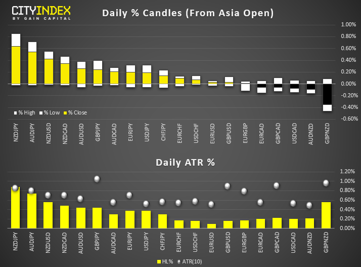 City Daily % Candles From Asia Open