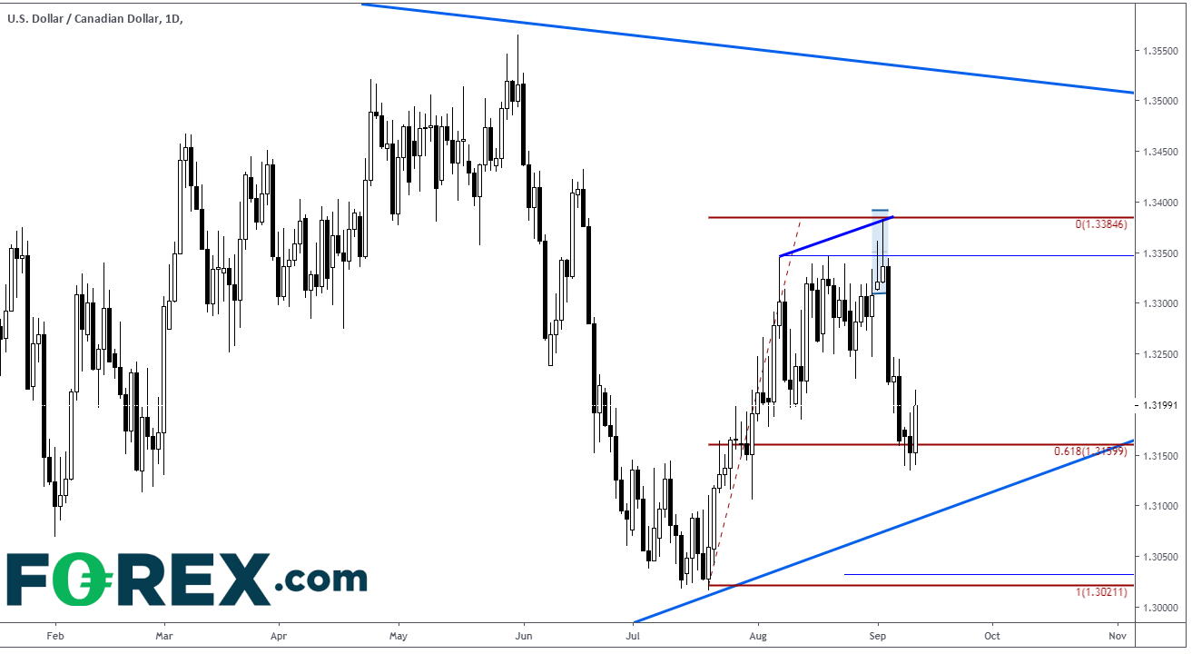 USD/CAD Daily Chart