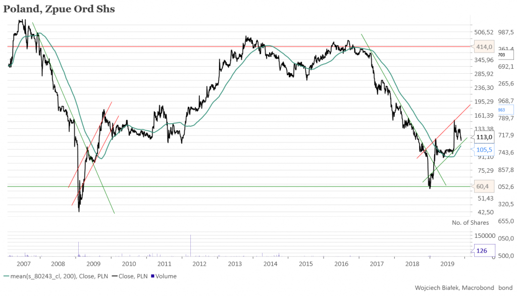 Czy analogia z listopadem 1998 zadziała?