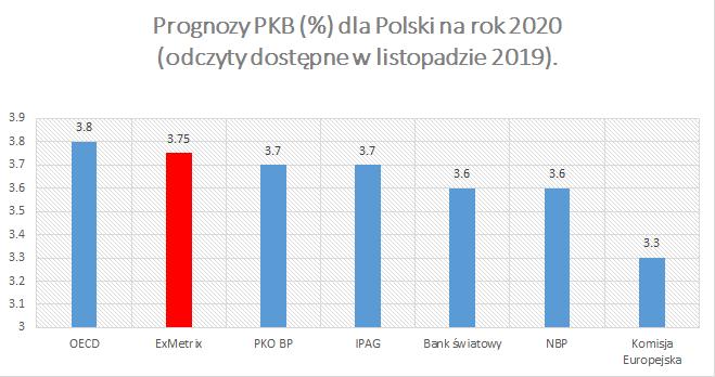 PKB dla Polski na rok 2019 – najnowsze prognozy modeli ExMetrix. Cz