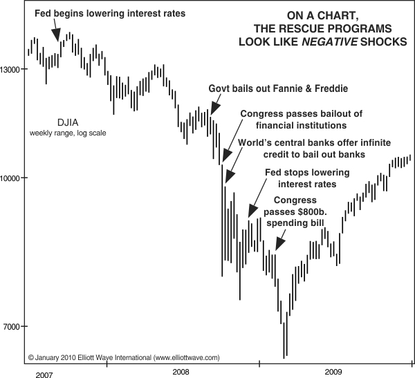 DJIA Weekly Range Log Scale