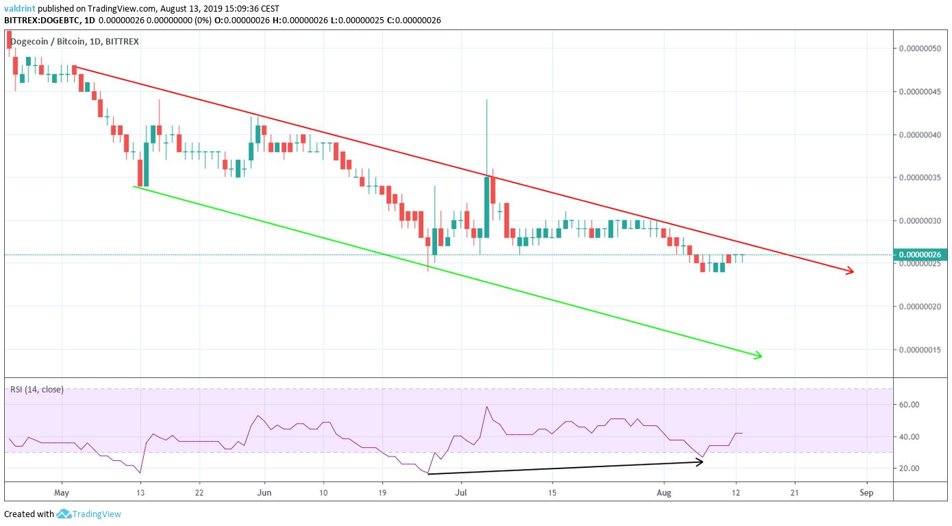 DOGEBTC Daily Chart