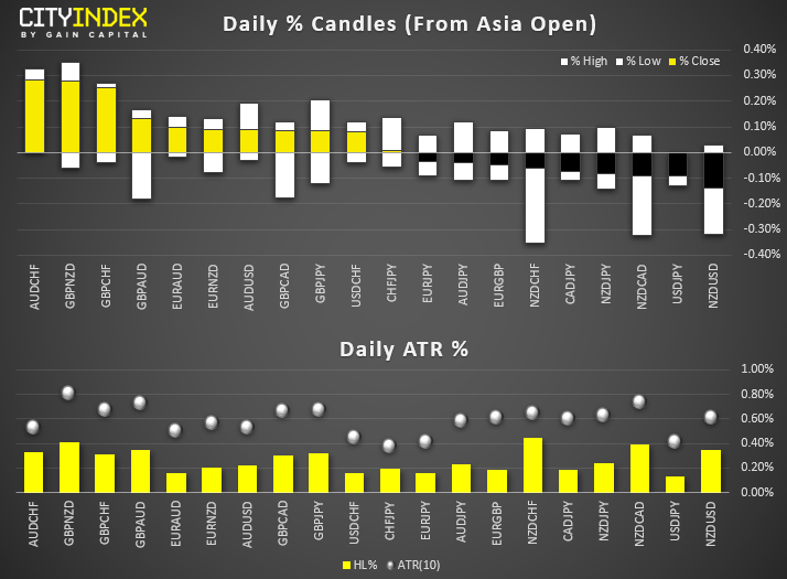 Daily % Candles (From Asia Open)