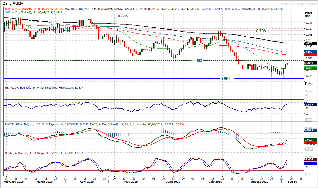 Chart Of The Day – AUD/USD