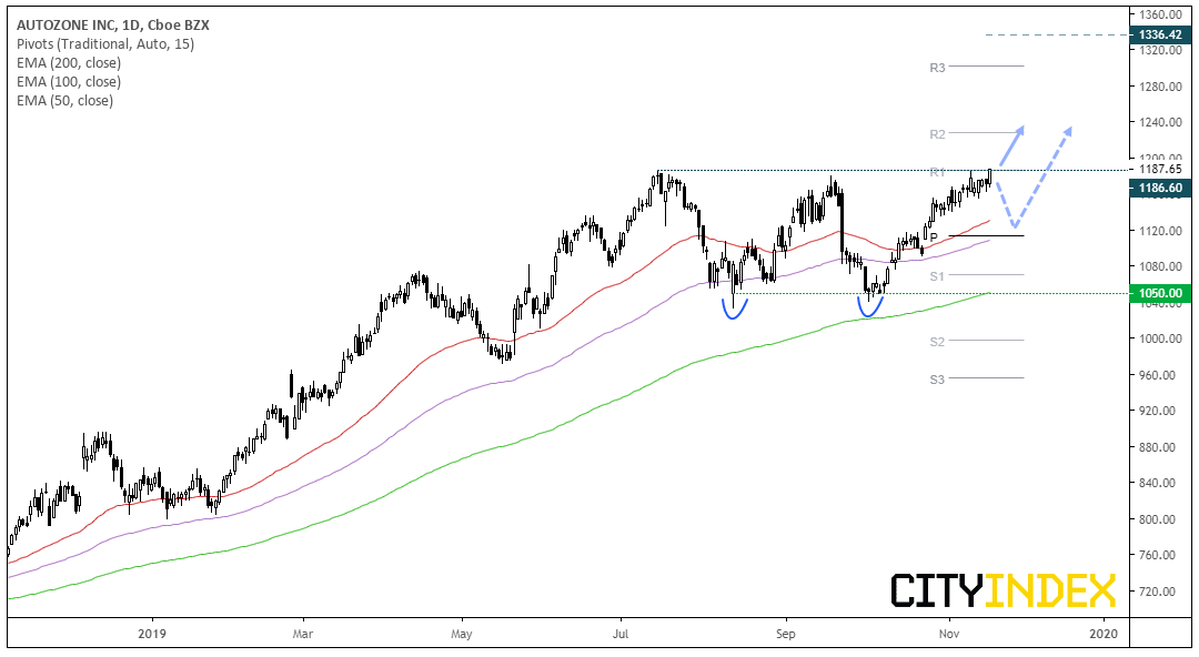 Autozone Inc Daily Chart