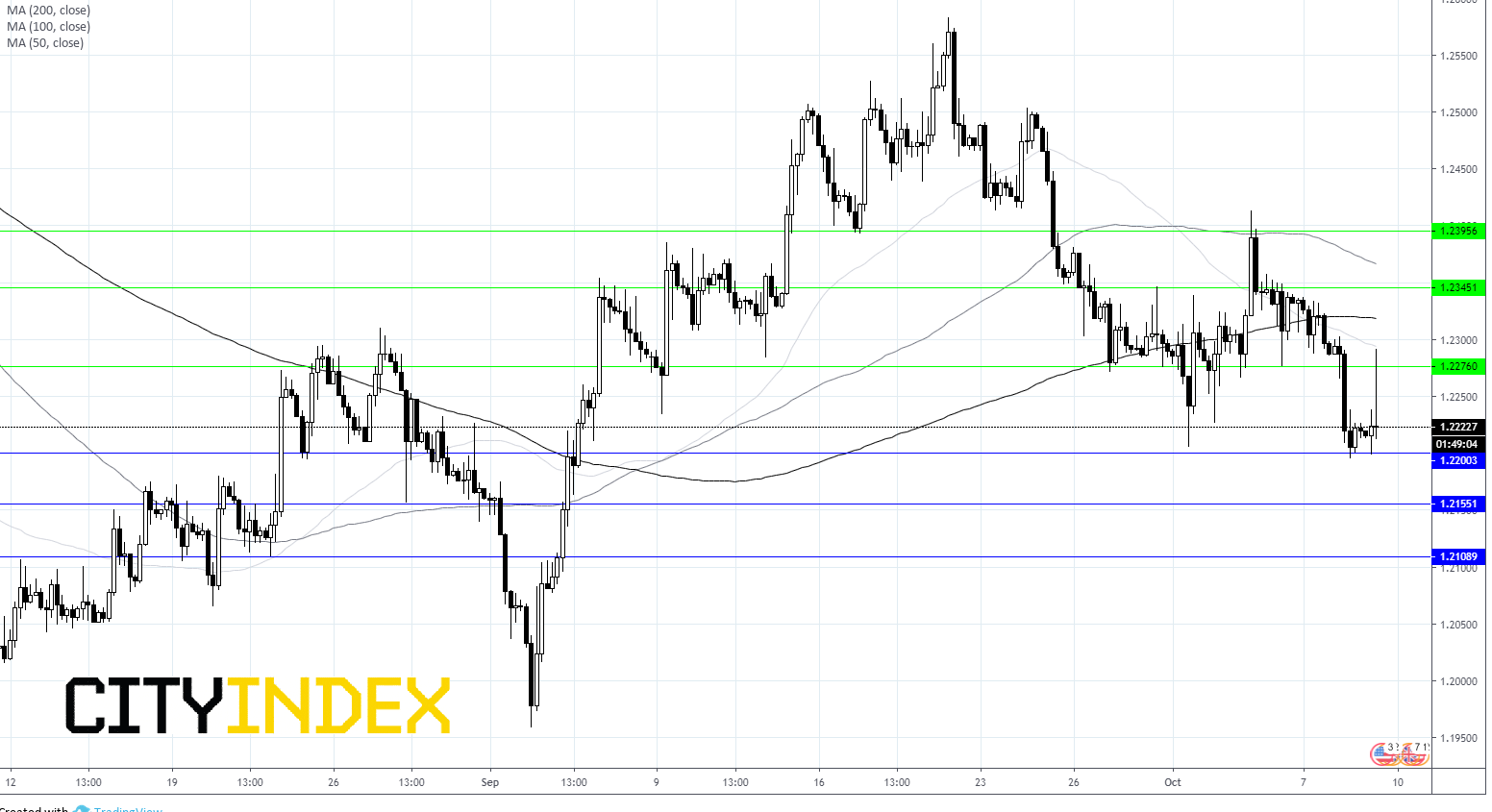 Levels To Watch GDP/USD