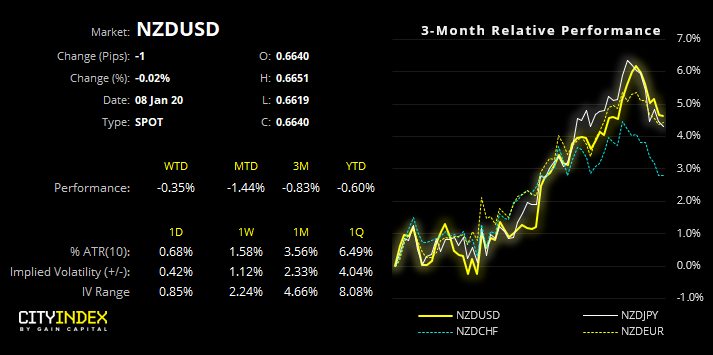 NZDUSD Performance Chart