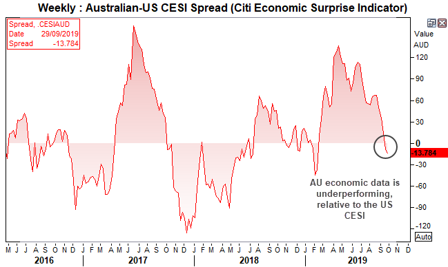 Weekly Australian-US CESI Spread