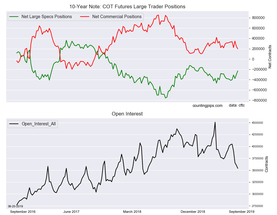 10 Year Note COT Futures Large Trader Positions