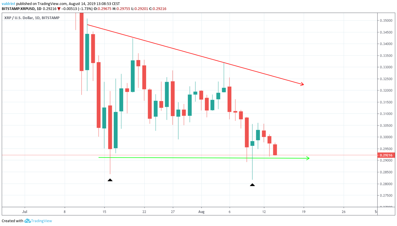 XRP Price