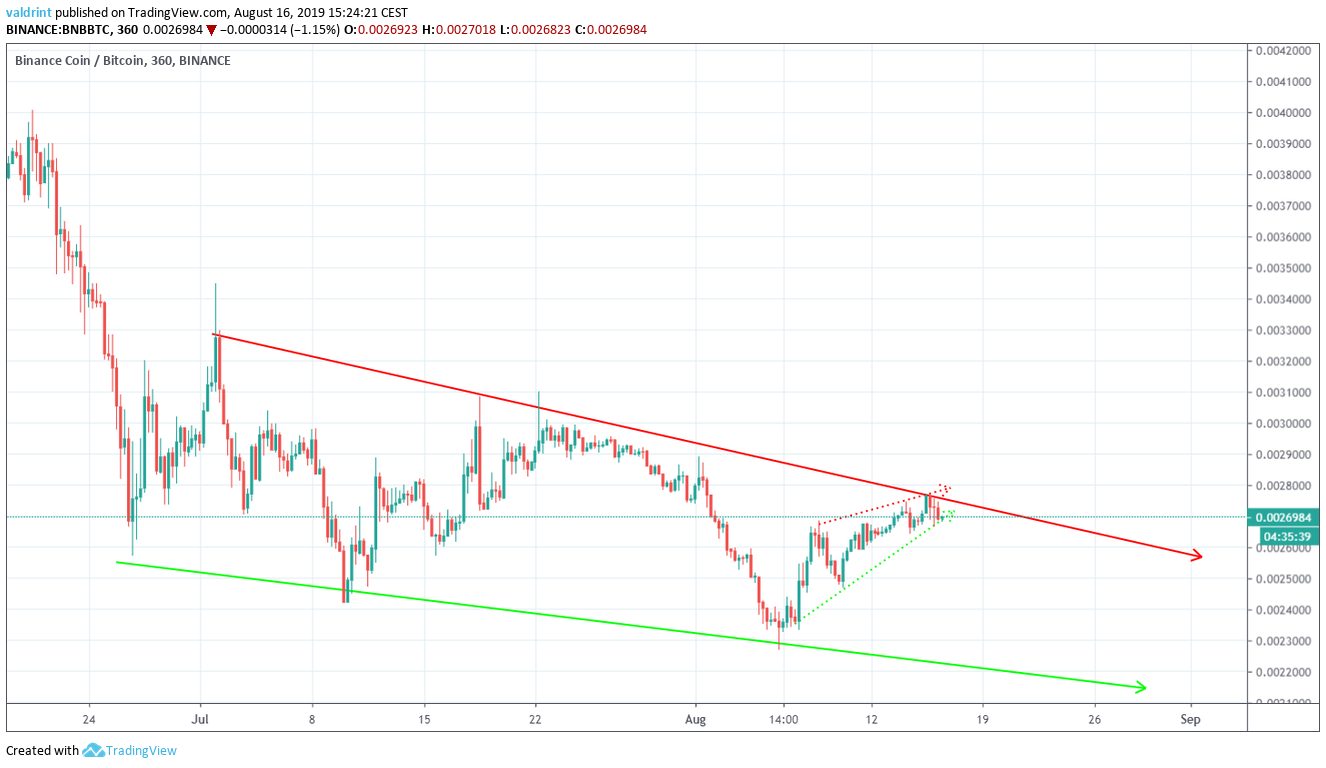 BNB price