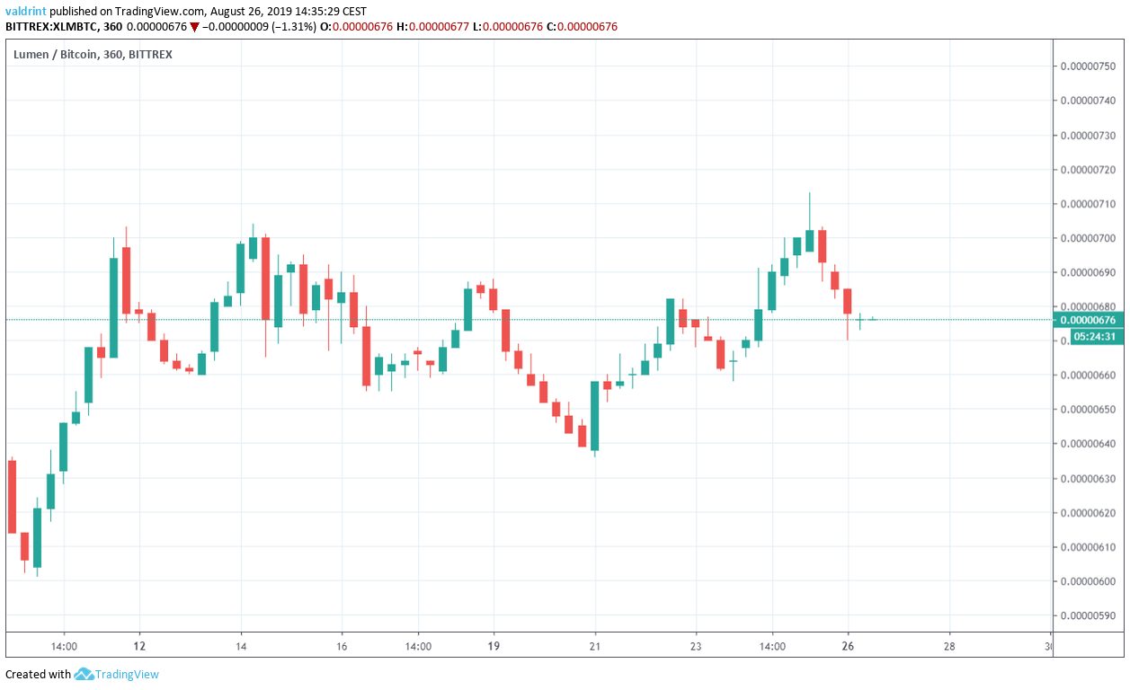 XLM Price