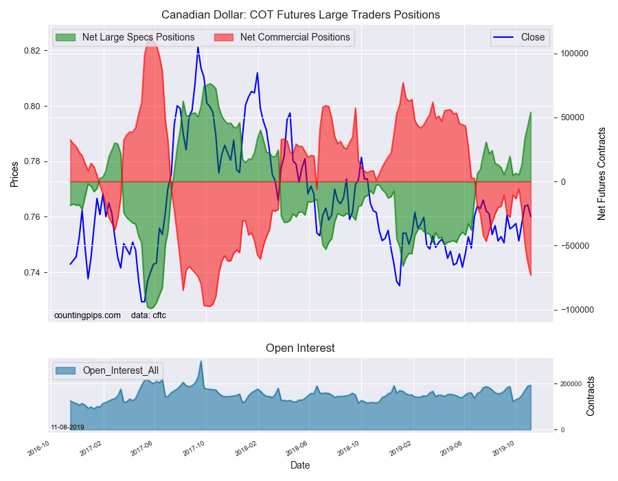 Canadian Dollar COT Futures Large Traders Positions