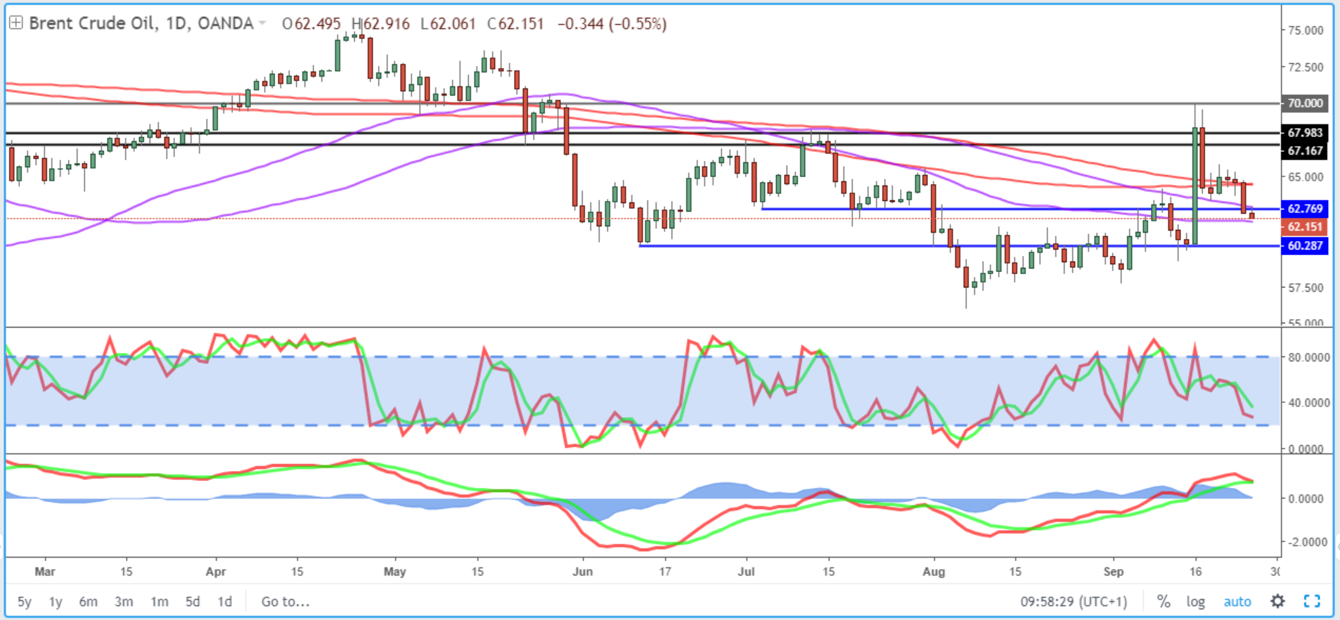 Brent Daily Chart