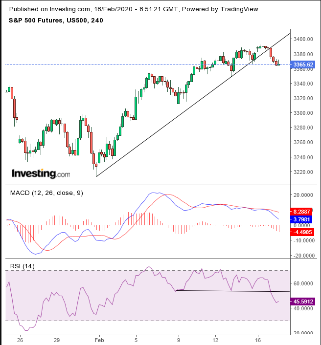 SPX Futures 4 Hour Chart