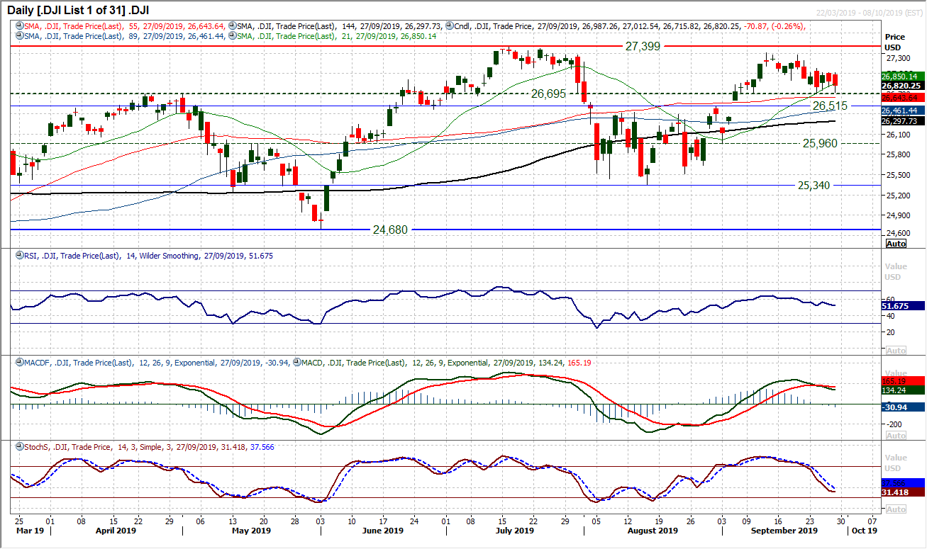 DJI Daily Chart