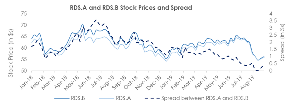 Stock Prices and Spread
