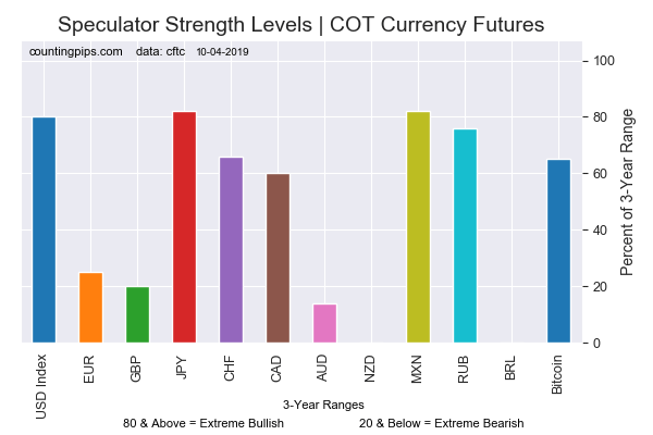 Current Strength Of Each Currency