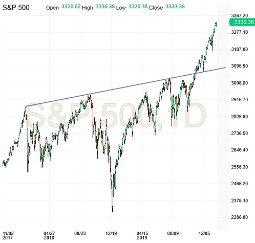 S&P 500 Chart