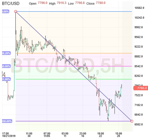 BTC/USD Chart