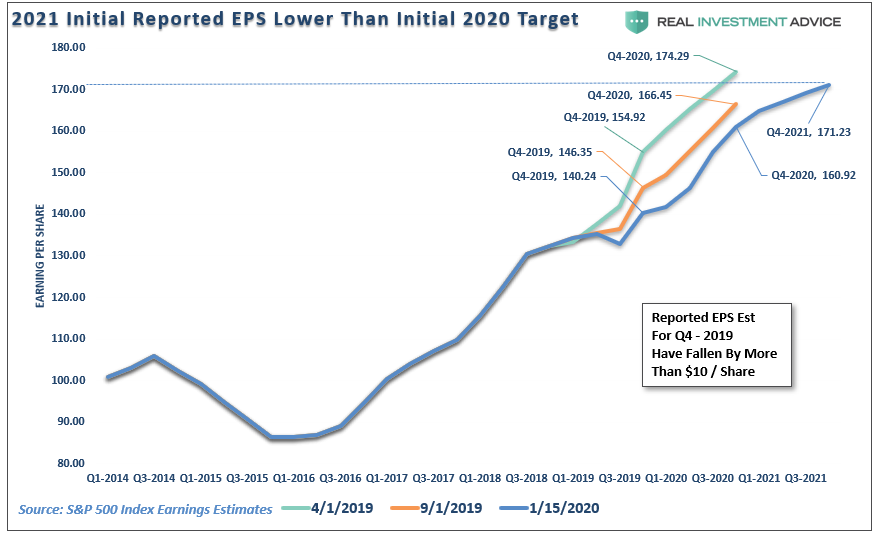 2021 Initial Reported EPS Lower Than Initial Target 2020