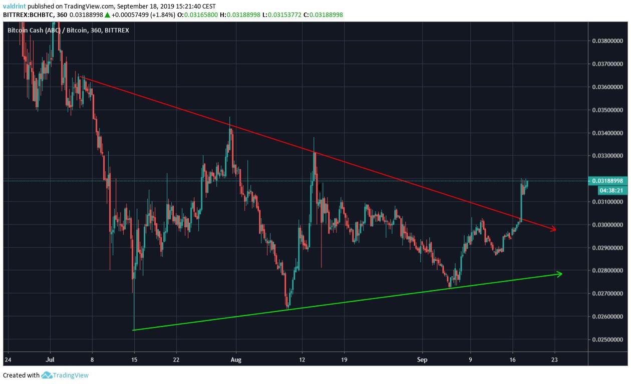 BCH Price