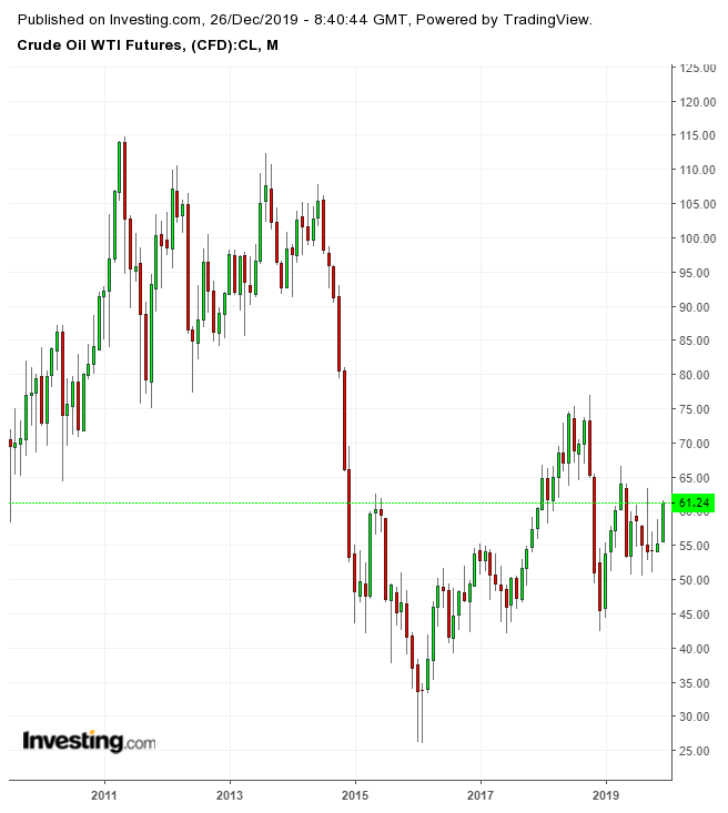 Crude Oil Monthly Chart