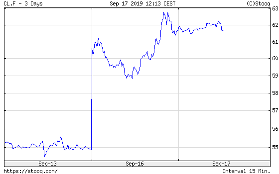 Crude Oil WTI Prices From September 13 To September 17