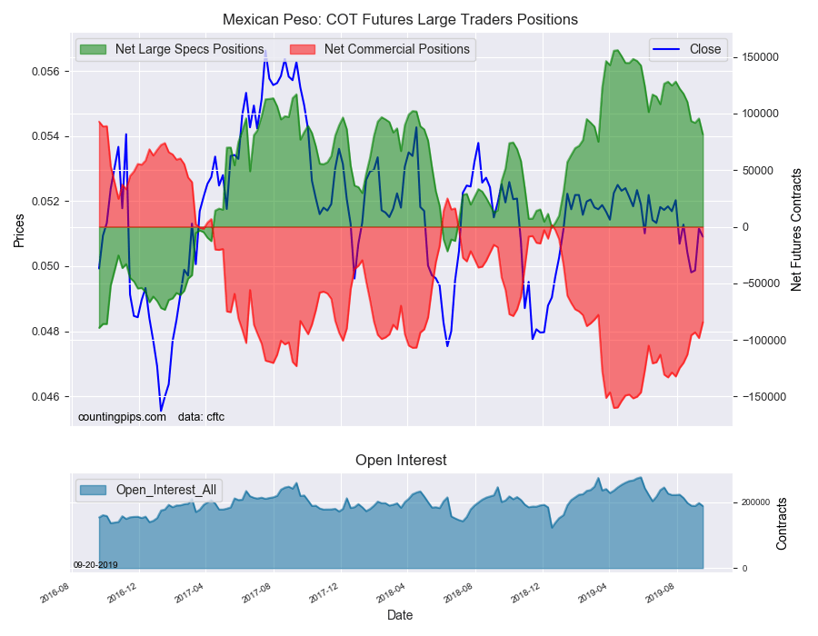 Mexican Peso COT Futures Large Trader Positions