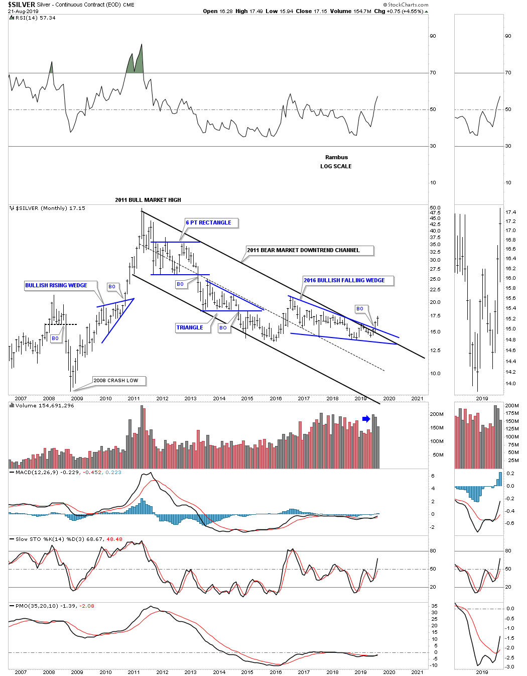 SLV Monthly Chart