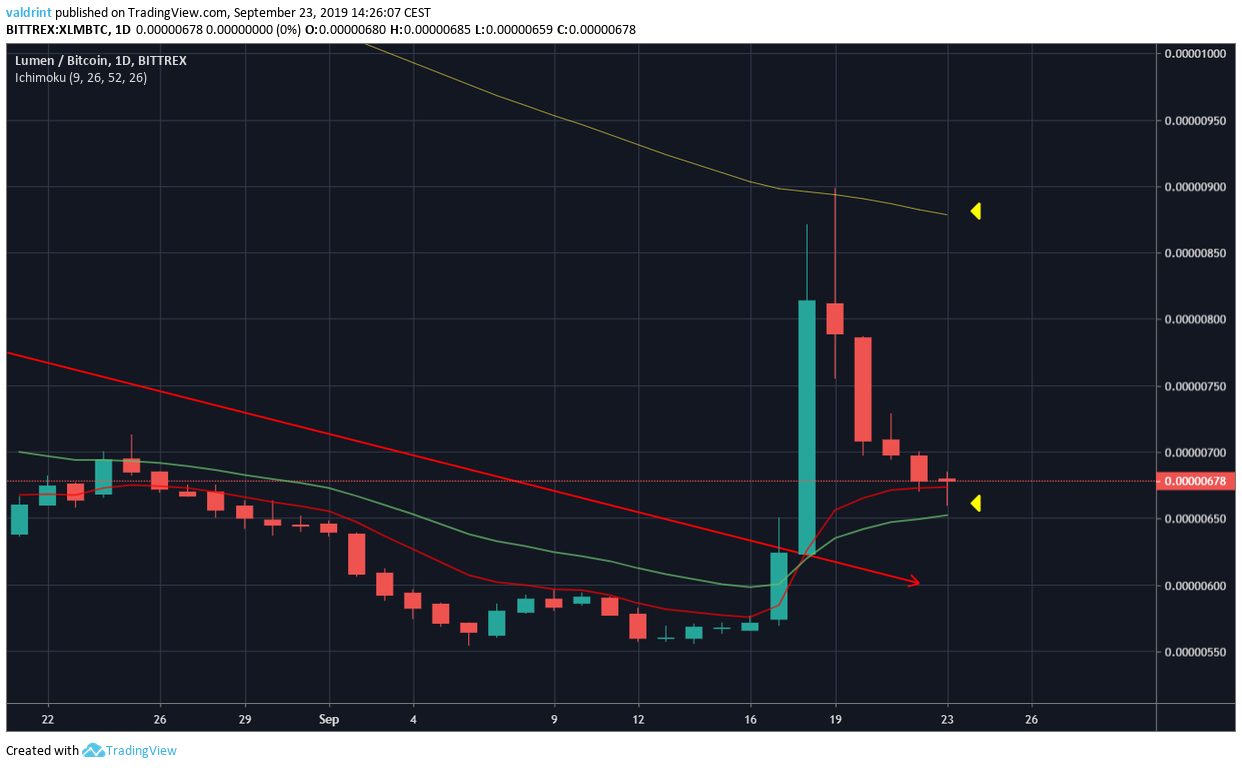 XLM Price