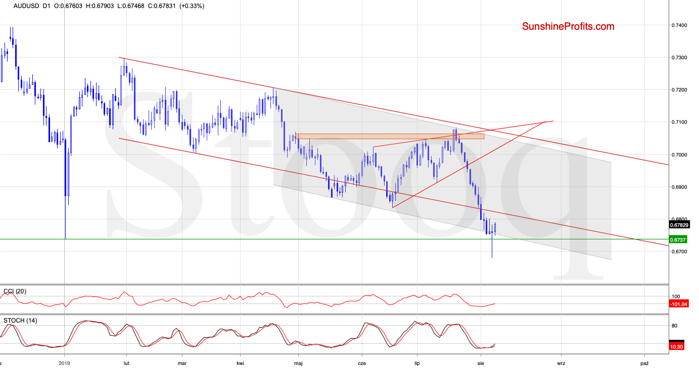 AUD/USD Chart