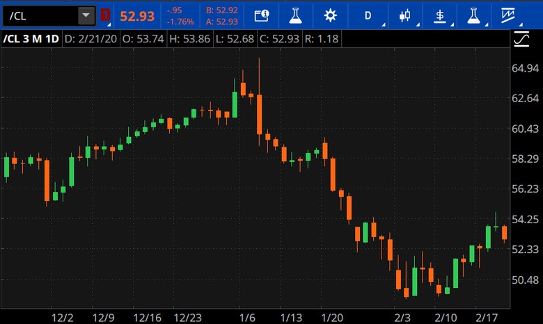 WTI Crude Oil