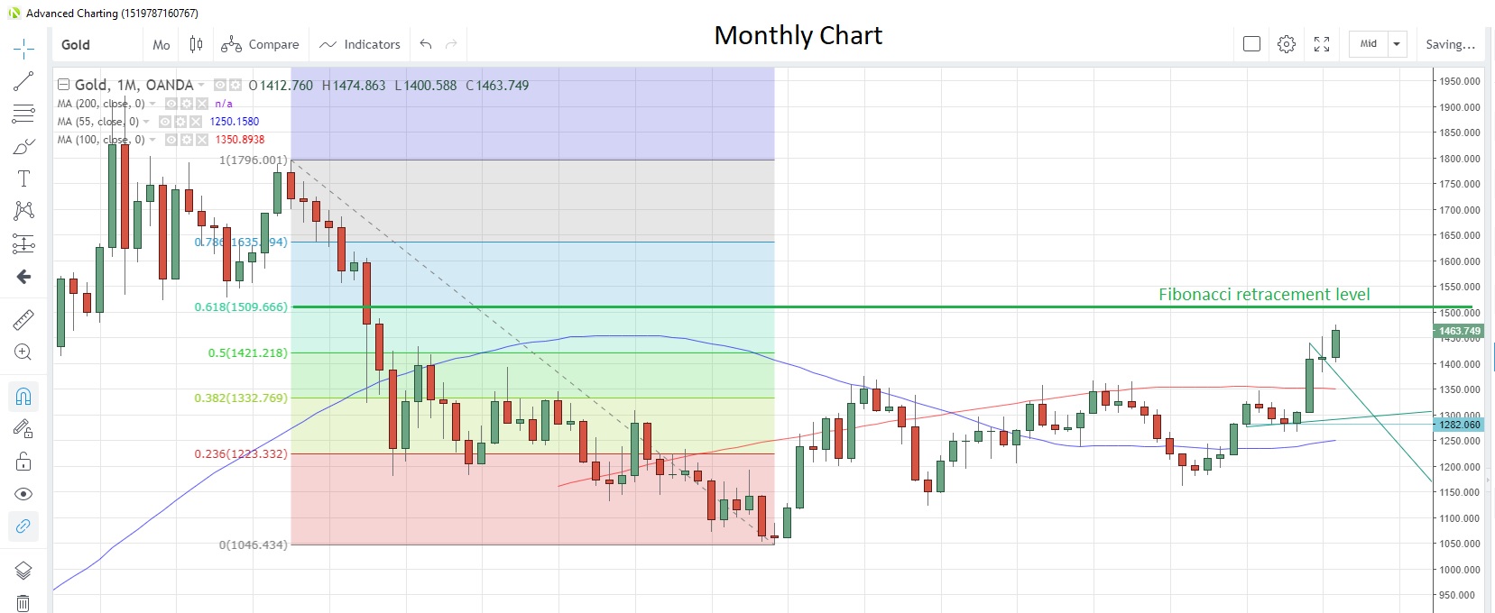 Gold Monthly Chart