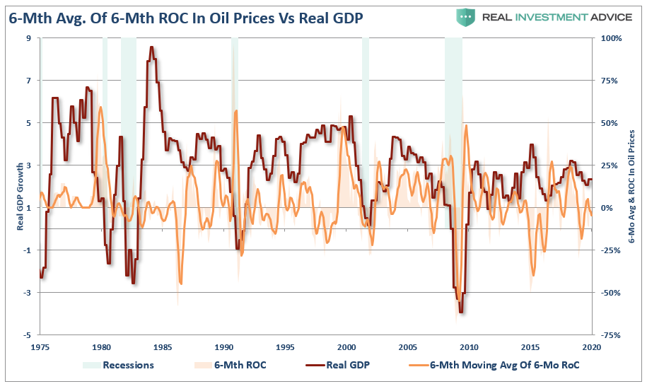 Oil Prices Vs Real GDP