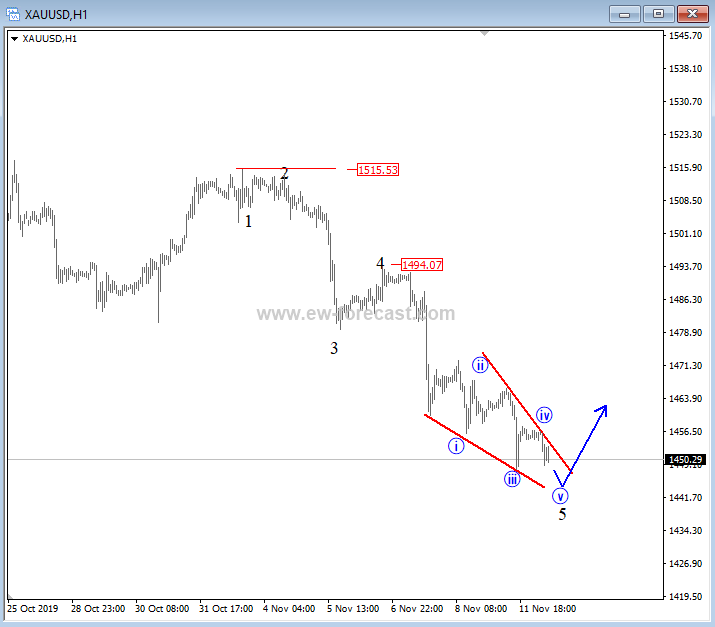 XAU/USD 1 Hour Chart