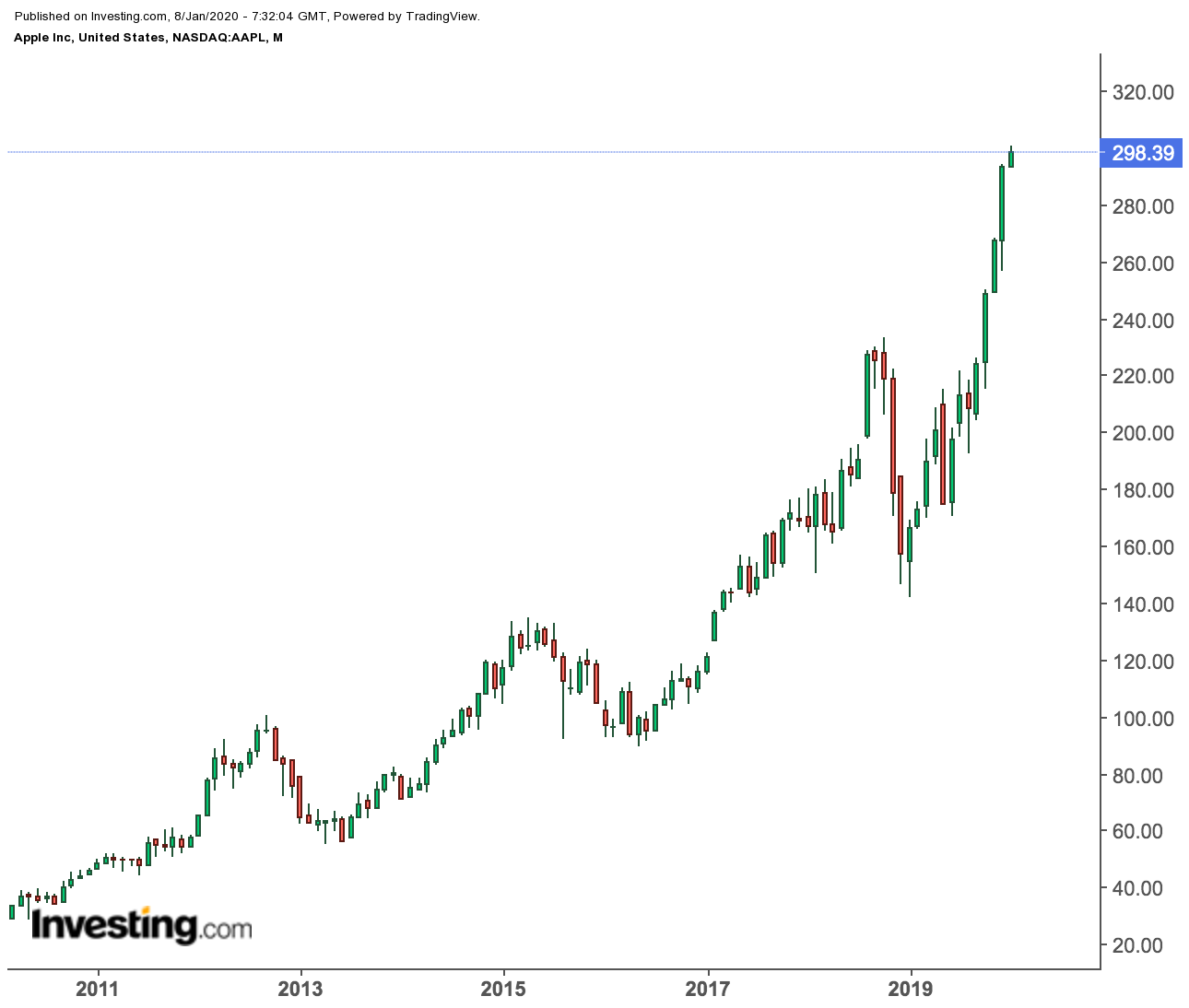 Graphique mensuel des cours de l'action Apple