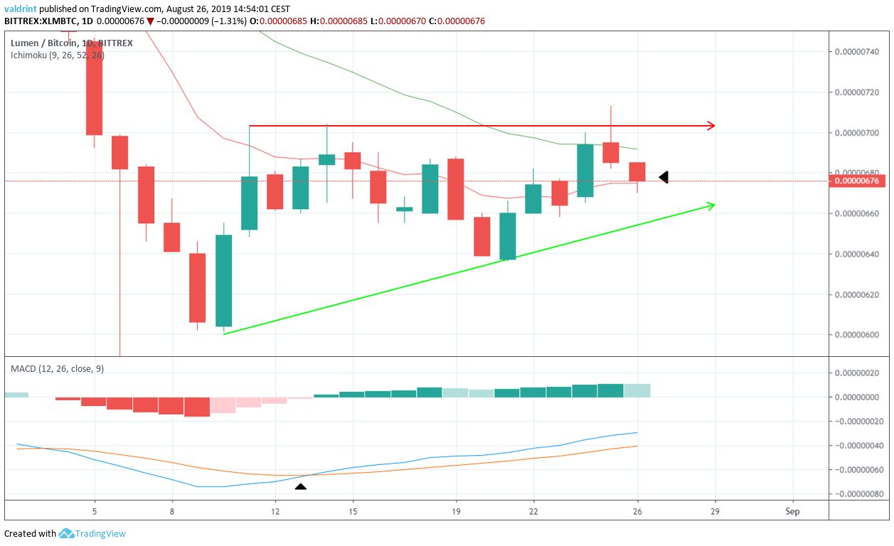 XLM Price