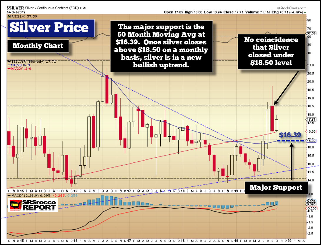 Silver Price Monthly Chart