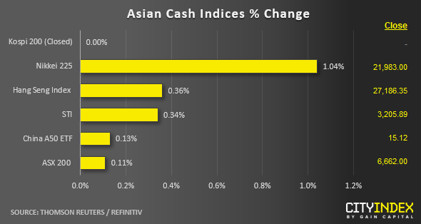 Asian Cash Indices & Change