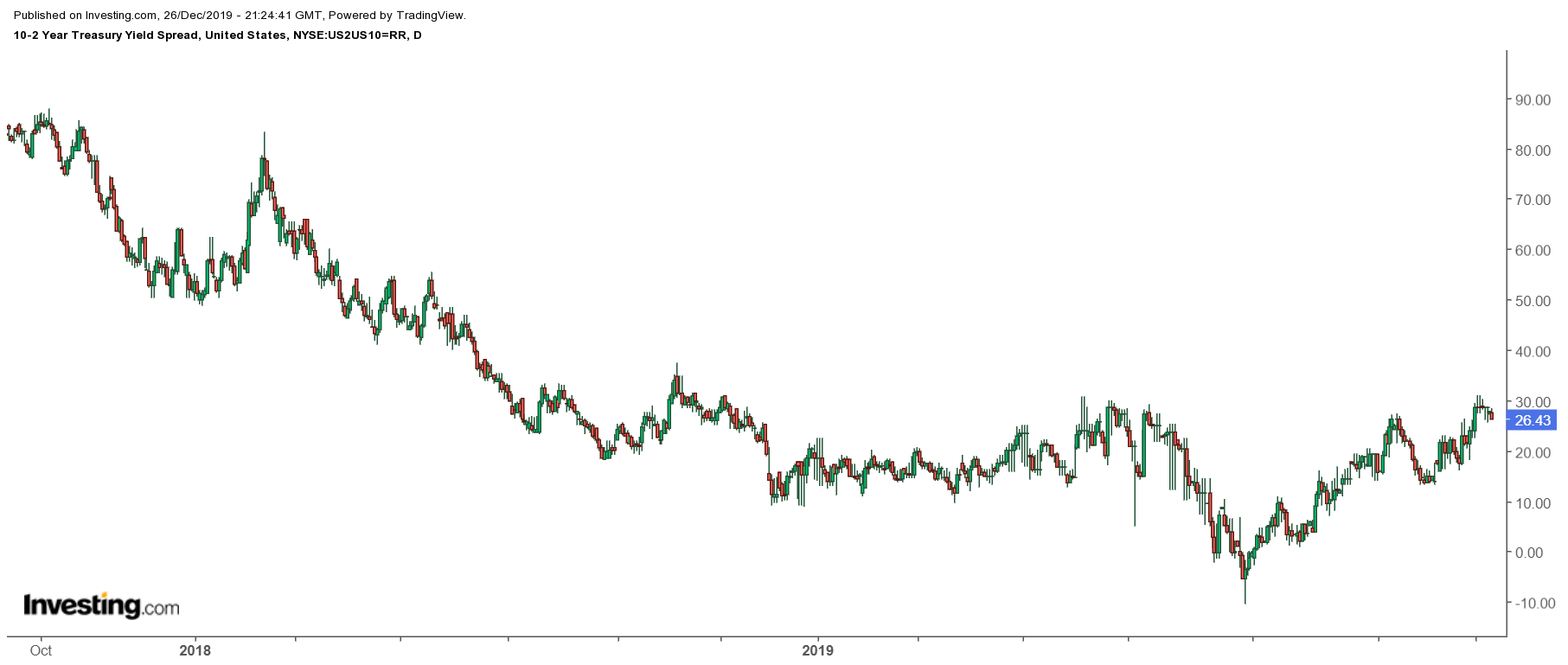 Spread do rendimento dos títulos de 10-2 anos