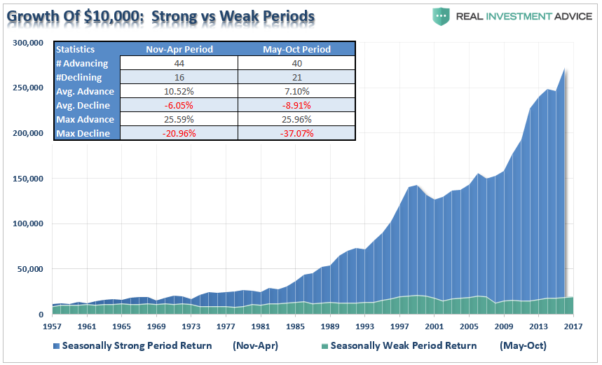 Gain Of $10,000 Invested Since 1957 In The S&P 500 Index