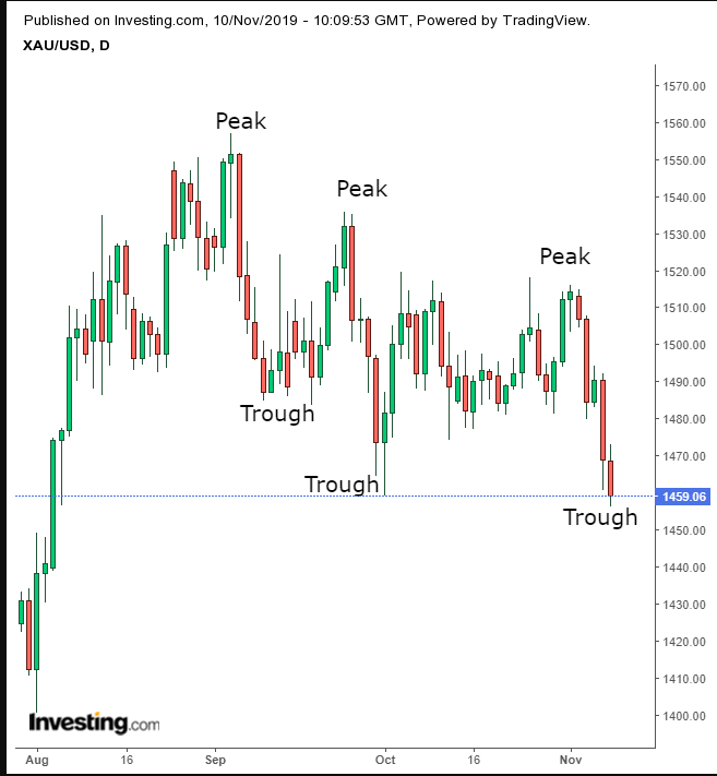 XAU/USD Daily 