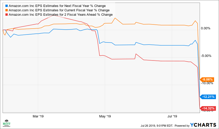 Amazon EPS Estimates