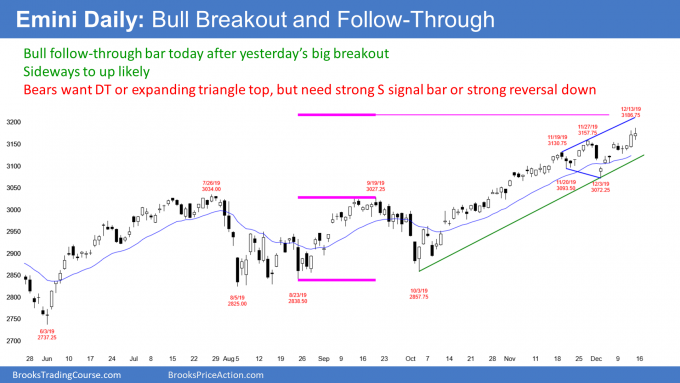 Daily S&P 500 Emini Futures Chart